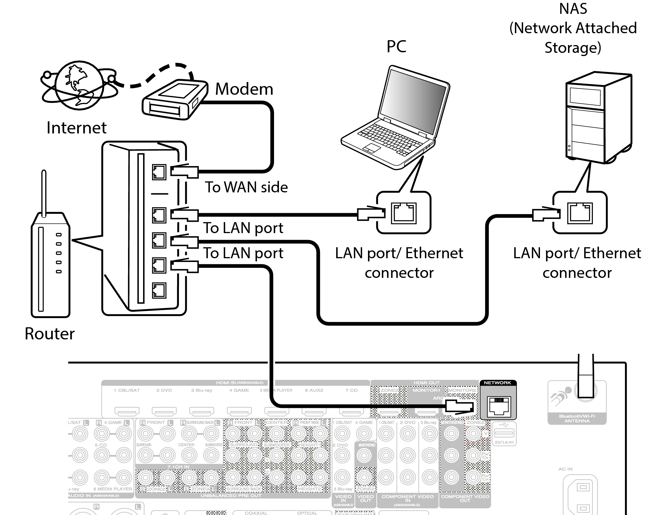 Conne LAN AV8802U